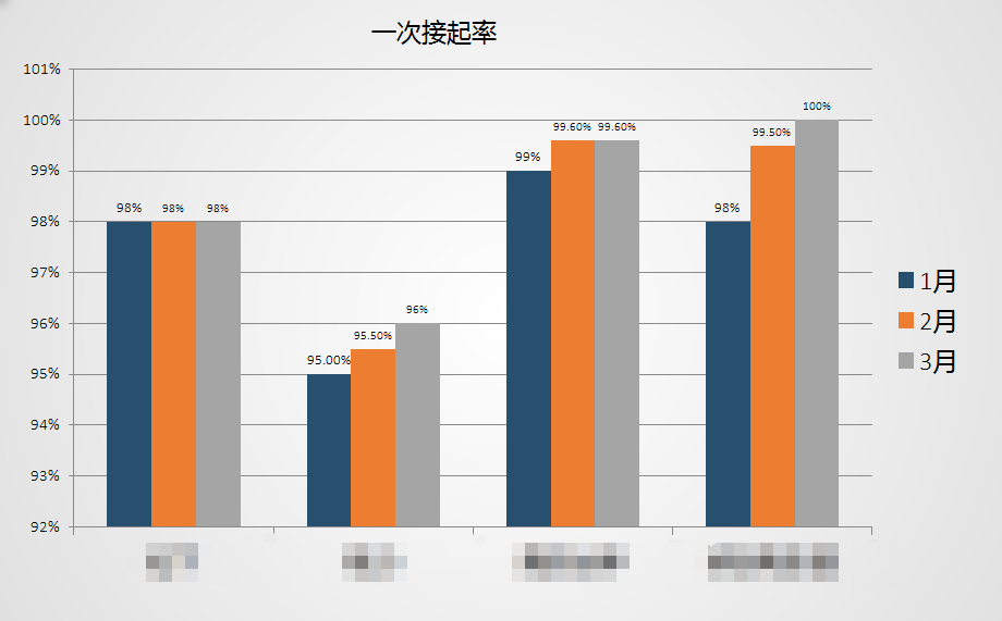 合作客戶接通率、好評率等數(shù)據(jù)展示